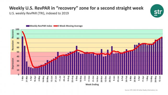 Weekly U.S. RevPAR in "recovery" zone for a second straight week
