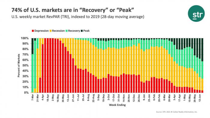 U S Market Recovery Monitor 19 June 21 Str