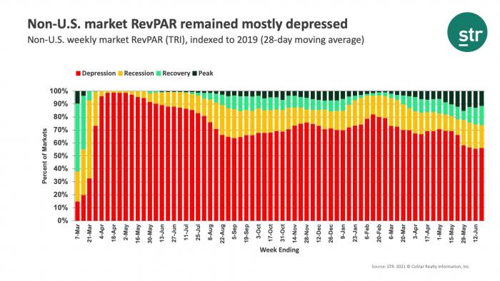 U S Market Recovery Monitor 19 June 21 Str