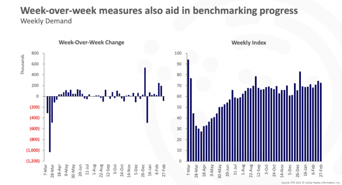 Week-over-week