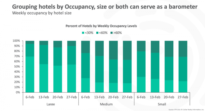 group by occupancy