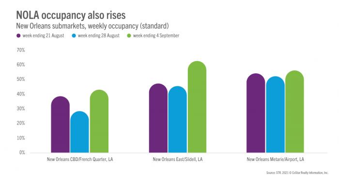 NOLA occupancy also on the rise