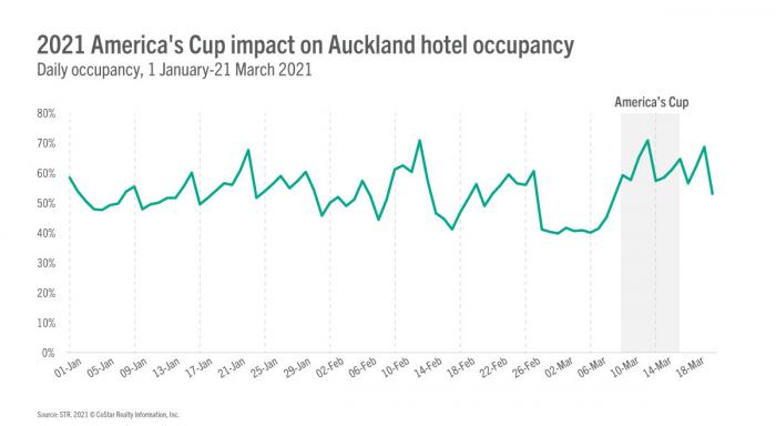 America's Cup lifts Auckland occupancy to 2021 high