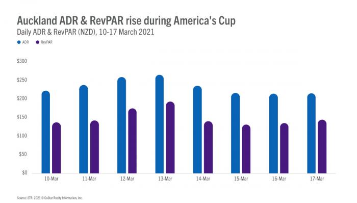 America's Cup lifts Auckland occupancy to 2021 high