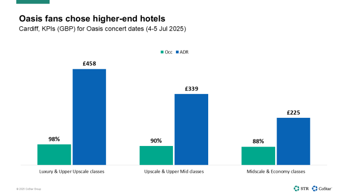 Cardiff occ by class Oasis