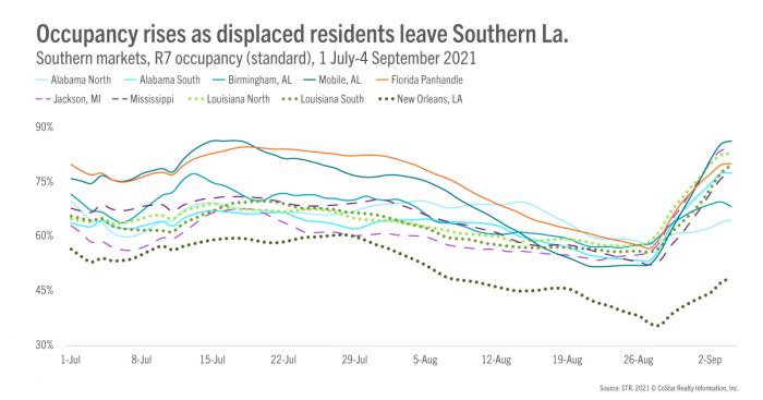 occupancy rises as displaced residents leave southern Louisiana