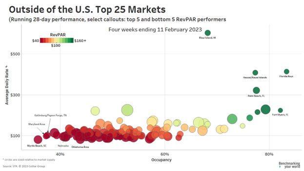 outside of the U.S. top 25 markets, running 28-day performance