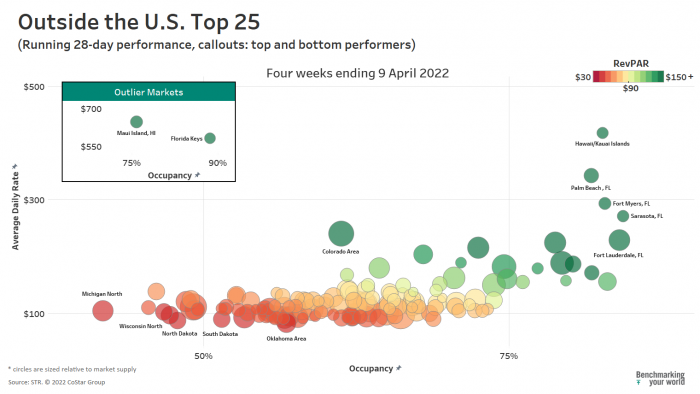Occupancy, ADR, and RevPAR bubble chart