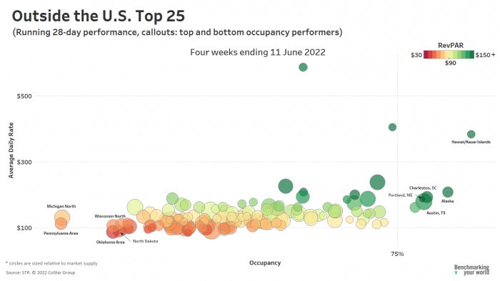 Occupancy, ADR, and RevPAR bubble chart