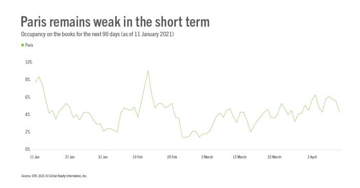 Paris remains weak in the short term