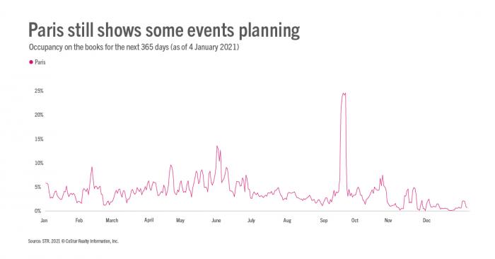 Paris still shows some events planning