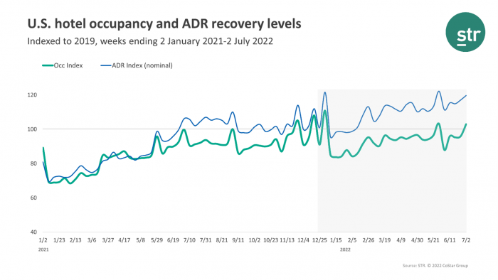 Line graph comparing occupancy index and nominal ADR index from January 2021 through July 2022.