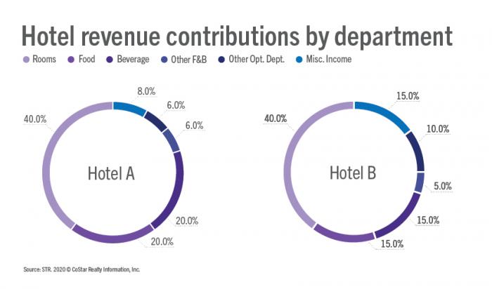 STR P&L Example - Revenue Contributions by hotel Department