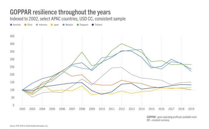 How did crises of the last two decades impact APAC hotel profitability ...