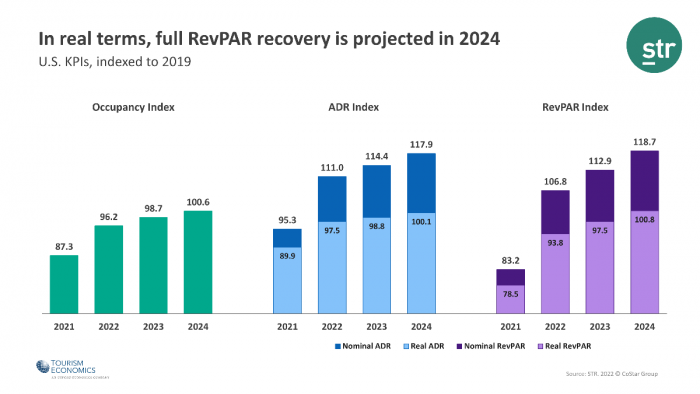 Forecast 2 full revpar recovery 2024