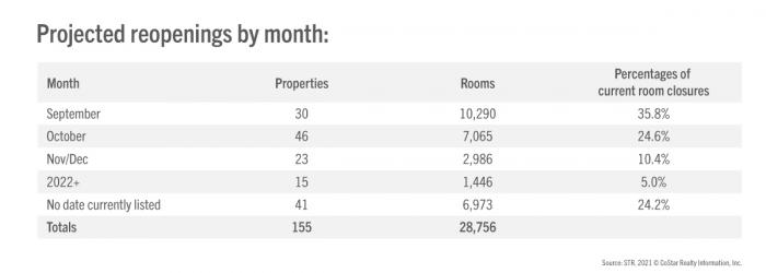 projected reopenings by month table