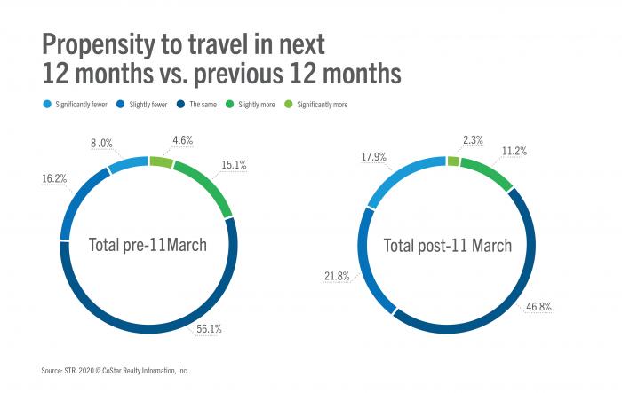 Propensity to travel in next 12 months