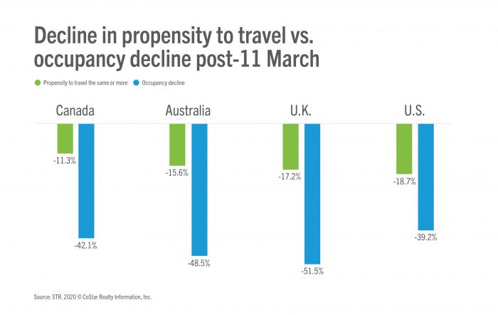 Decline in propensity to travel vs hotel occupancy decline