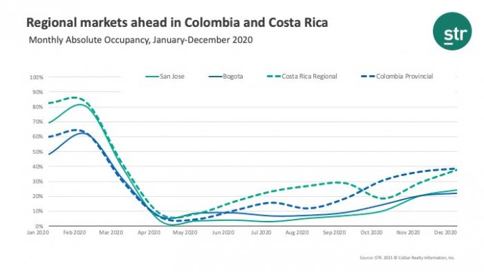 Latin America regional markets: recovery leaders
