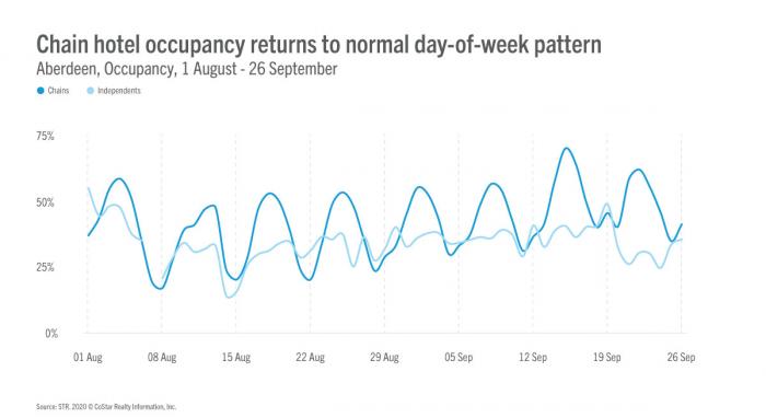 Robin's views on budget/forecast blog - Chain hotel occupancy returns to normal day of week pattern