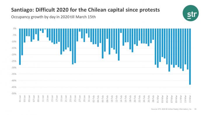 Santiago Difficult 2020 for the Chilean capital since protests