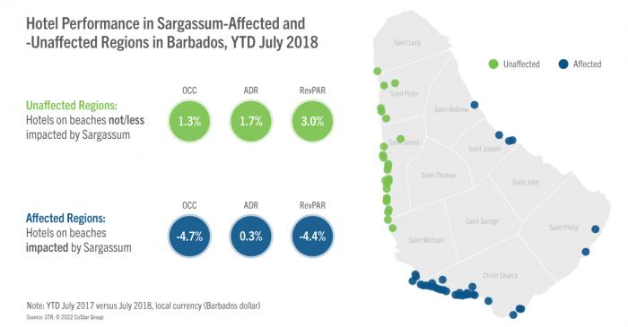 Hotel Performance in Sargassum Affected and Unaffected Regions in Barbados, YTD July 2018