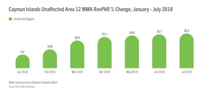 Cayman Islands Unaffected Area 12 MMA RevPAR% Change, January - July 2018