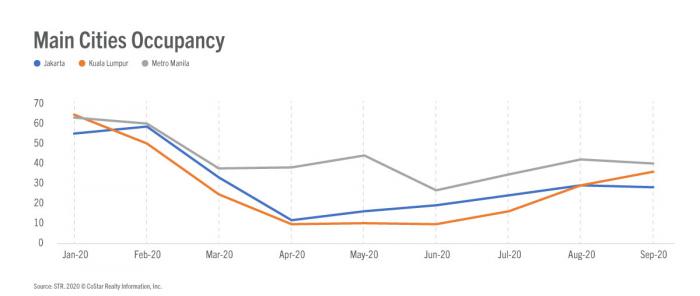 Southeast Asia performance blog Nov2020 - Main cities occupancy