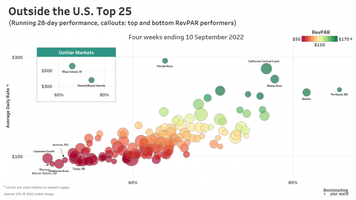 red, orange, yellow, and green bubble chart for outside top 25 markets RevPAR performance