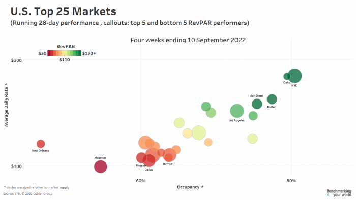 red, orange, yellow, and green bubble chart for top 25 markets RevPAR performance