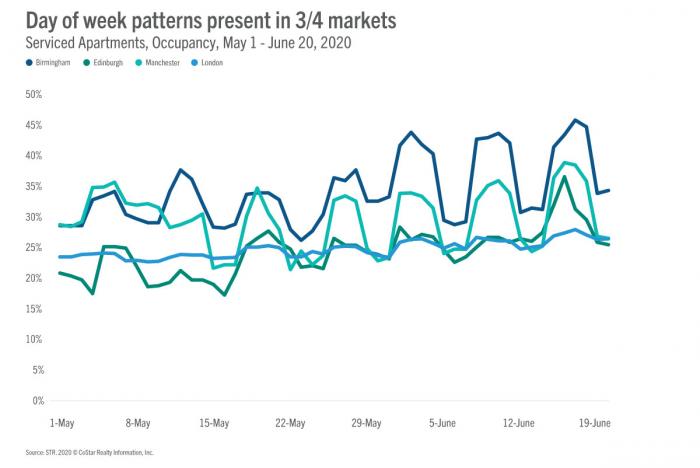 Day of week patterns present in 3/4 markets