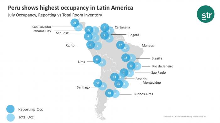 Peru shows highest occupancy in Latin America