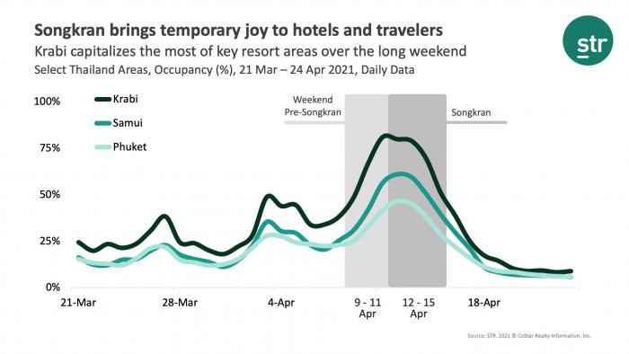 Songkran brings temporary joy to hotels and travellers