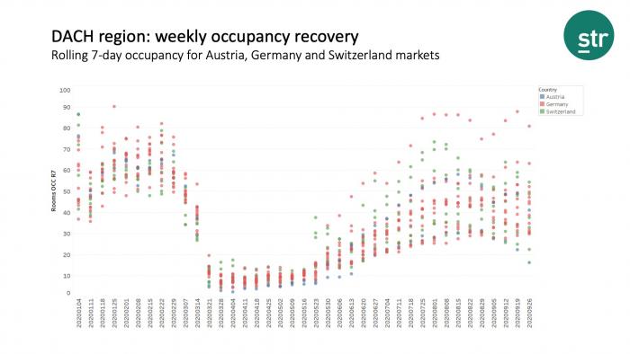 Weekly Occupancy recovery
