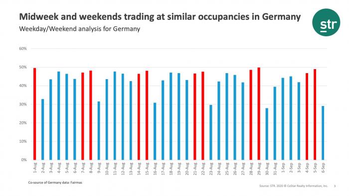Midweek and weekends occupancies