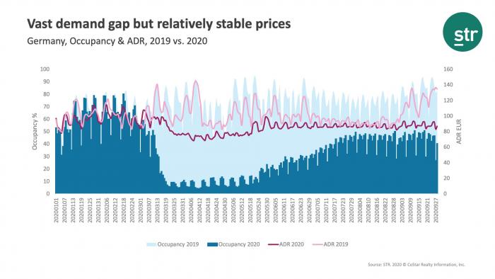 Vast demand gap but relatively stable prices