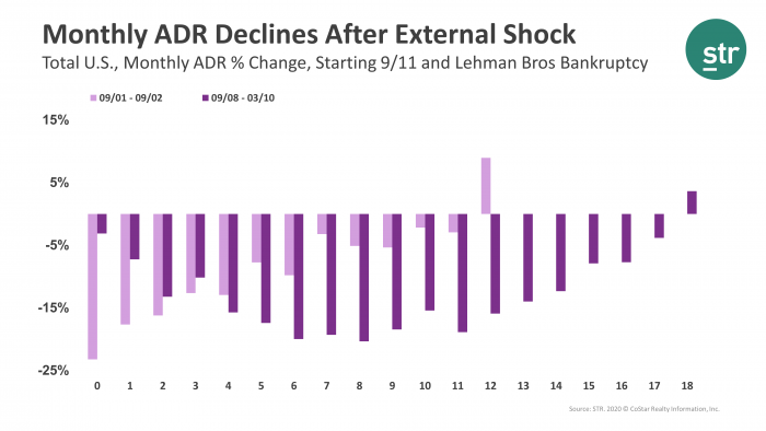 ADR declines following 9/11 and Lehman Bros Bankruptcy