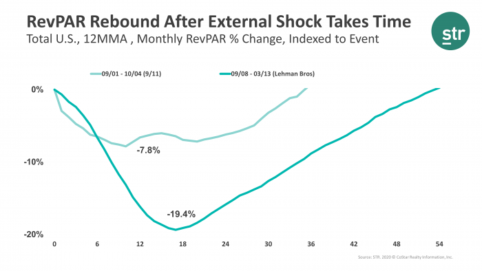 RevPAR rebound after external shock