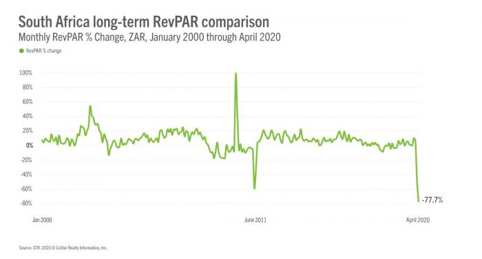 South Africa long-term RevPAR growth