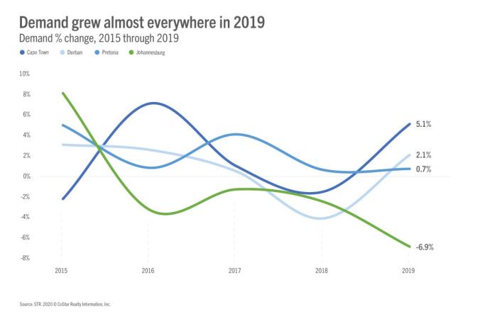 Demand growing almost everywhere in 2019