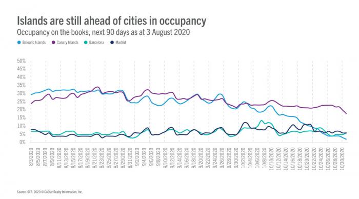 Spain blog post - Islands are still ahead of cities in occupancy