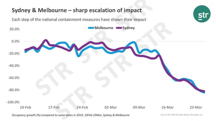 Sydney and Melbourne occupancy declines follow COVID-19 outbreak