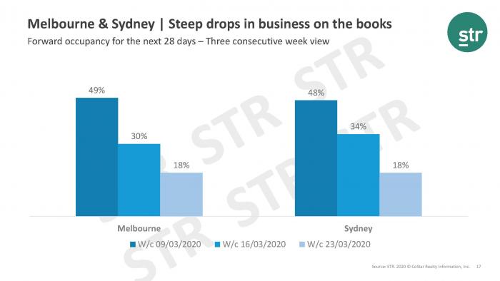Melbourne and Sydney business on the books declines