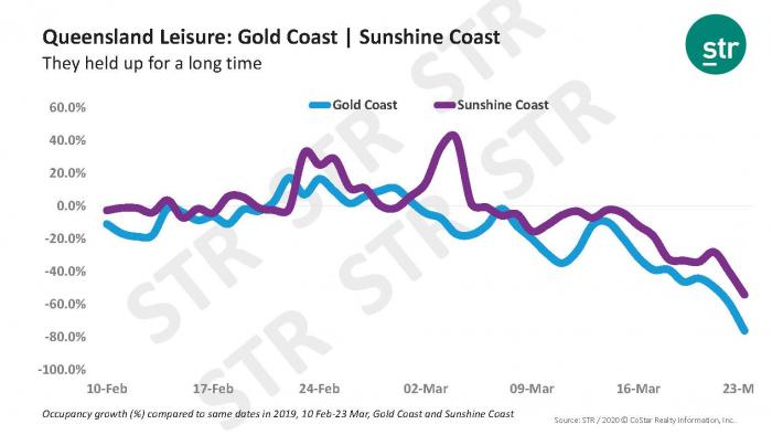 Queensland leisure markets reported hotel declines following COVID-19 outbreak