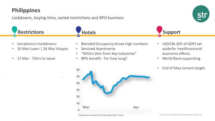 Philippines hotel performance during COVID-19 pandemic