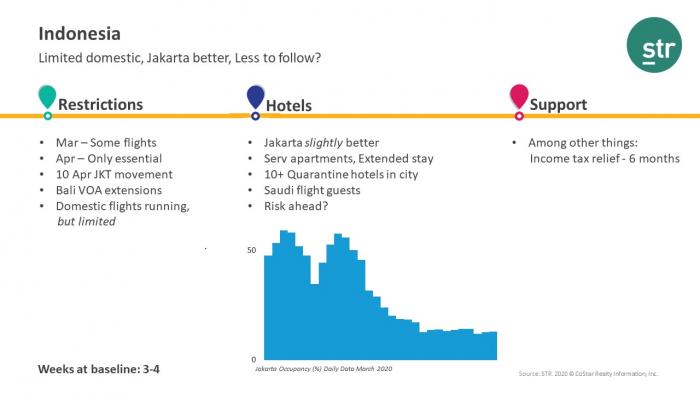 Indonesia hotel performance during COVID-19