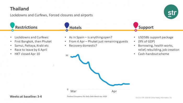 Thailand hotel performance during COVID-19