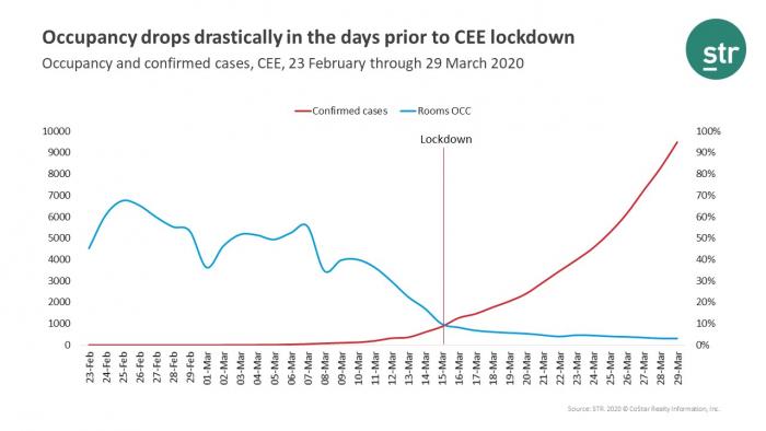 CEE occupancy declines during COVID-19 outbreak