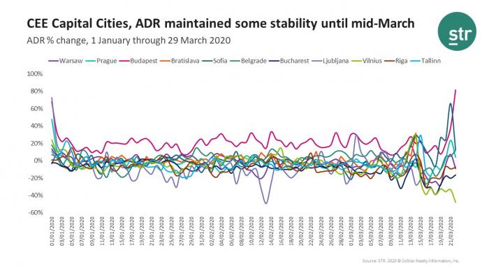 Average daily rate decreases in mid-March for CEE hoteliers