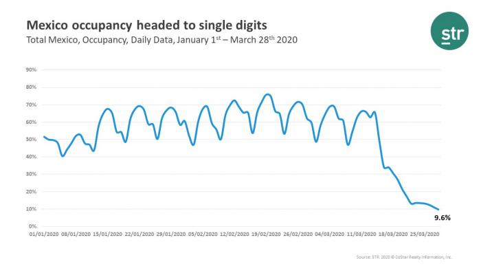 Mexico hotel occupancy declines amid COVID-19 outbreak
